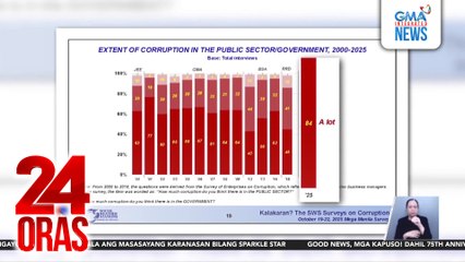 84% ng mga Pilipino, naniniwalang napaka-talamak ng korupsyon sa gobyerno sa kasalukuyang administrasyon | 24 Oras
