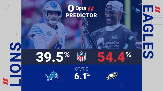 Detroit Lions @ Philadelphia Eagles - Opta Predictor