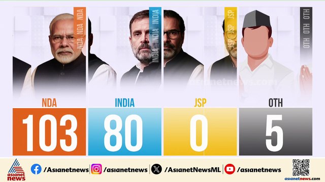 മൂന്നക്കം തൊട്ട് എൻഡിഎ; ബിഹാറിൽ എൻഡിഎയ്ക്ക് മുൻതൂക്കം