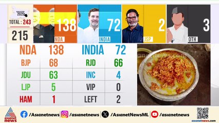 ബിഹാറിൽ NDA തരംഗം; 150 സീറ്റുകളുമായി നിതീഷ്, BJP ദേശീയ ആസ്ഥാനത്ത് വൻ ഒരുക്കങ്ങൾ