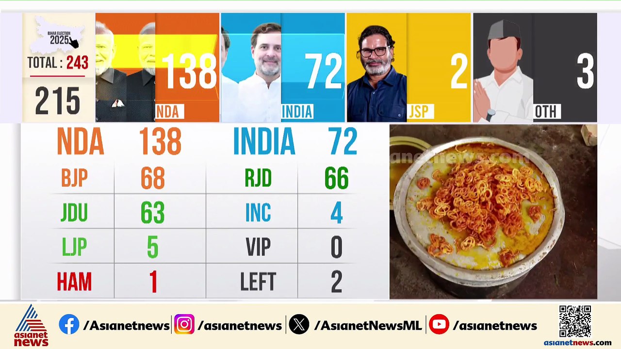 ബിഹാറിൽ NDA തരംഗം; 150 സീറ്റുകളുമായി നിതീഷ്, BJ...