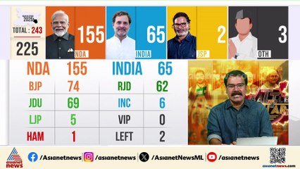ബിഹാറിൽ എൻഡിഎ തേരോട്ടം; 160 സീറ്റുകൾക്ക് മുന്നിൽ, തകർന്നടിഞ്ഞ് മഹാസഖ്യം