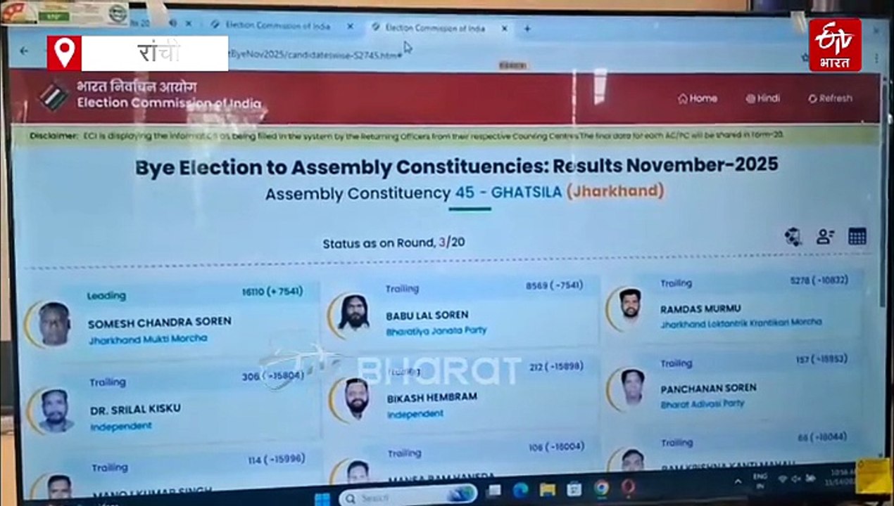 LIVE UPDATES OF GHATSHILA BY ELECTION RESULT: पांचवें राउंड के बाद भी जेएमएम प्रत्याशी सोमेश चंद्र सोरेन आगे, बीजेपी प्रत्याशी दूसरे स्थान पर