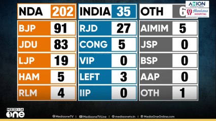 തേജസ്വി യാദവിന് ആശ്വാസം, 13000 വോട്ടിന്റെ ലീഡിലേക്ക്; ഏറ്റവും വലിയ ഒറ്റകക്ഷിയായി BJP|Bihar election