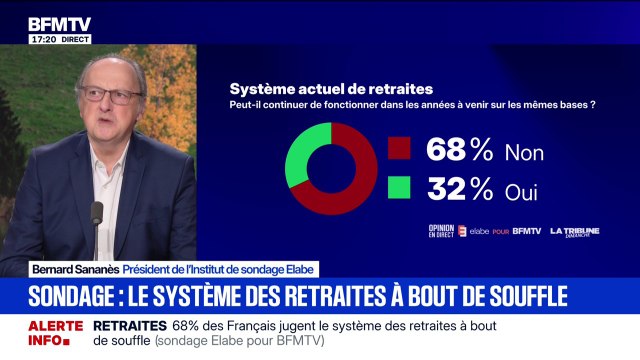 68% des Français jugent le système des retraites à bout de souffle, selon un sondage Elabe pour BFMTV