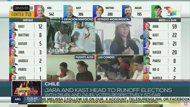 Chile | Jara and Kast head to runoff elections with 26.4% and 24.4% votes respectively so far