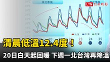 清晨低溫12.4度！明白天起回暖 下週一北台灣再降溫