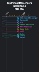 Computer Most Popular Instant Messengers