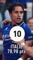 Le classement mondial avant le tirage au sort de la Coupe du monde de rugby - Rugby