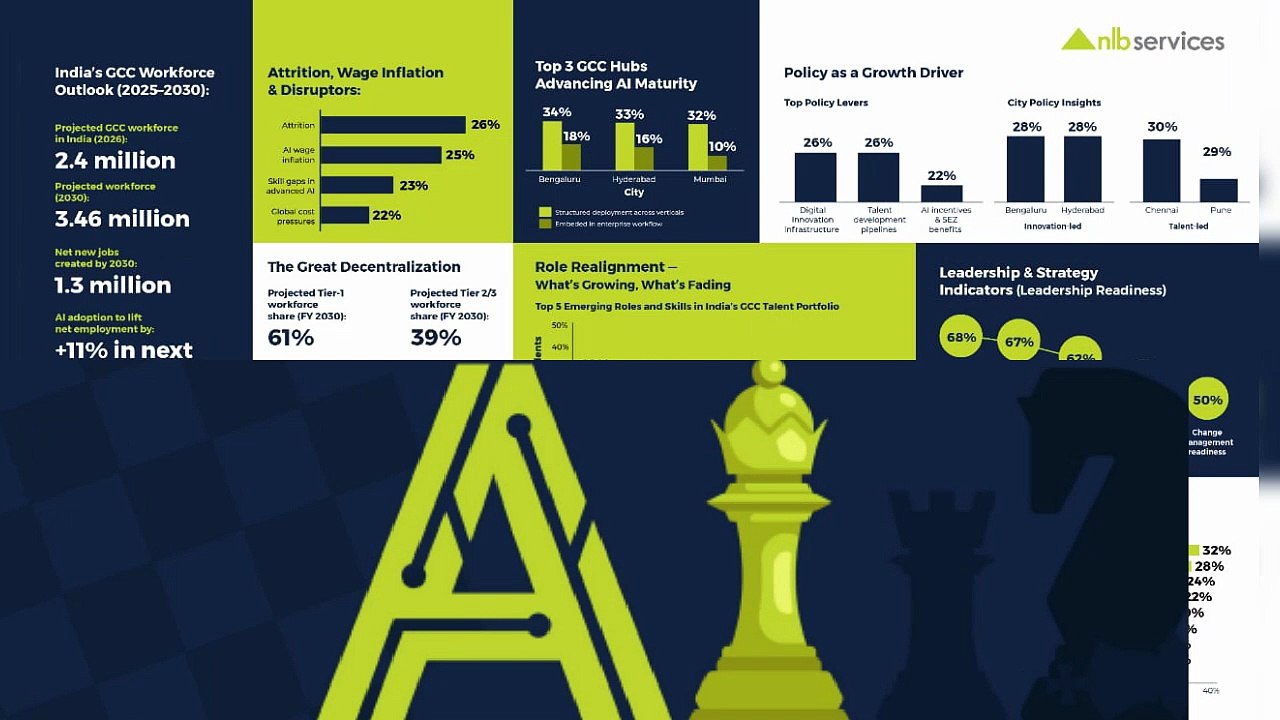 AI Adoption Thrust propels Indian GCC workforce to reach 3.46 million by 2030, adding 1.3 million new jobs – NLB Services