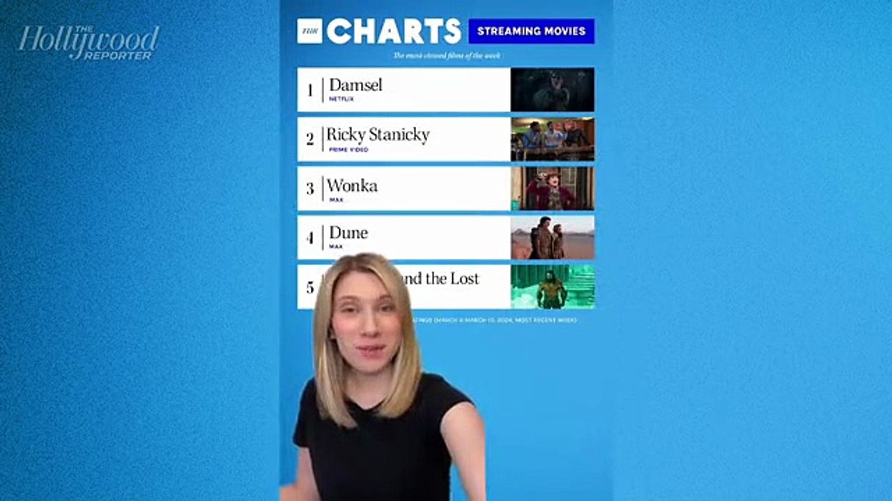 THR Charts: Millie Bobby Brown's 'Damsel' Top Movie Streaming With 1.2 Billion Minutes of Viewing | THR Video