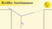 Kräfte bestimmen