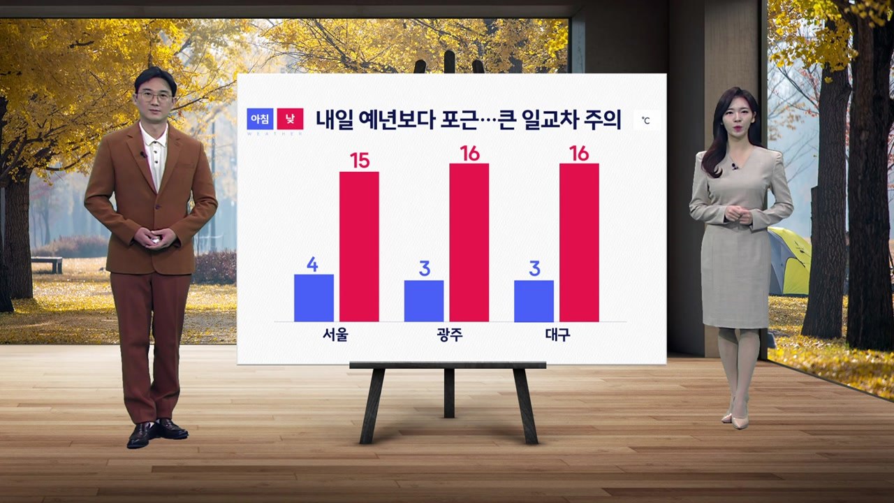 [날씨] 내일 예년보다 포근한 날씨...동해안 건조주의보 주의 / YTN