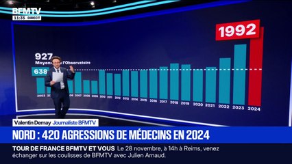 LES ÉCLAIREURS - 1992 agressions de médecins en 2024, l'Ordre des médecins recense 212% de hausse en 20 ans