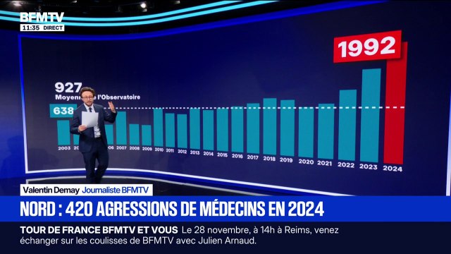 LES ÉCLAIREURS - 1992 agressions de médecins en 2024, l'Ordre des médecins recense 212% de hausse en 20 ans