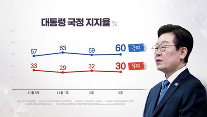 이 대통령 지지율 60%...민주 43%·국힘 24% [갤럽] / YTN
