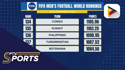 Philippine Men's Football Team, umangat sa FIFA World rankings