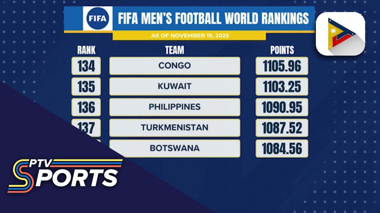 Philippine Men's Football Team, umangat sa FIFA World rankings