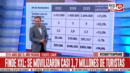El impresionante movimiento de turistas durante el finde largo proyecta una buena temporada