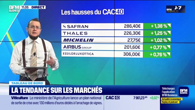 Le tableau de bord : Le CAC40 reste immobile, tandis que l'once d'or se rapproche de ses derniers records - 25/11