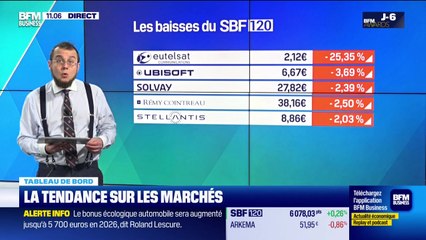 Le tableau de bord : La tech reprend un peu de hauteur et une belle hausse du Dow Jones - 26/11