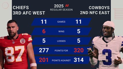 Kansas City Chiefs @ Dallas Cowboys - Opta Predictor