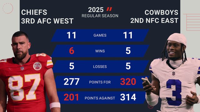 Kansas City Chiefs @ Dallas Cowboys - Opta Predictor