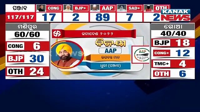 Bhagwant Mann Wins Dhuri Amid AAP Landslide In Punjab