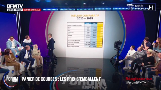 FORUM BFM - Le beurre 42%, les œufs 61%, le sucre, 38% : Maxime, boulanger dans l'Oise, dévoile les chiffres de l'inflation de son commerce entre 2020 et 2025