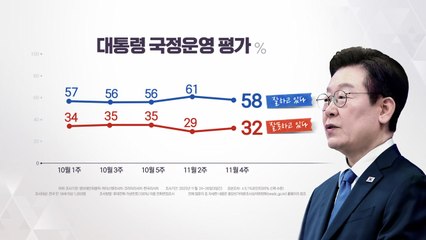 이 대통령 지지율 58%...민주 39%·국민의힘 22% [NBS] / YTN