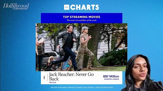 THR Charts: 'Jack Reacher: Never Go Back' (Goes Back to the Top of the Charts!) | THR Video