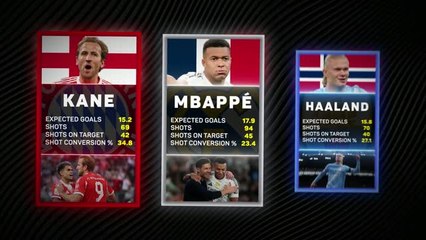 Kane, Mbappe or Haaland: who is having the best season?