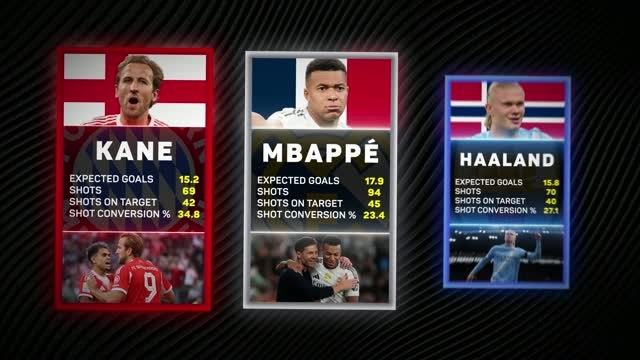 Kane, Mbappe or Haaland: who is having the best season?