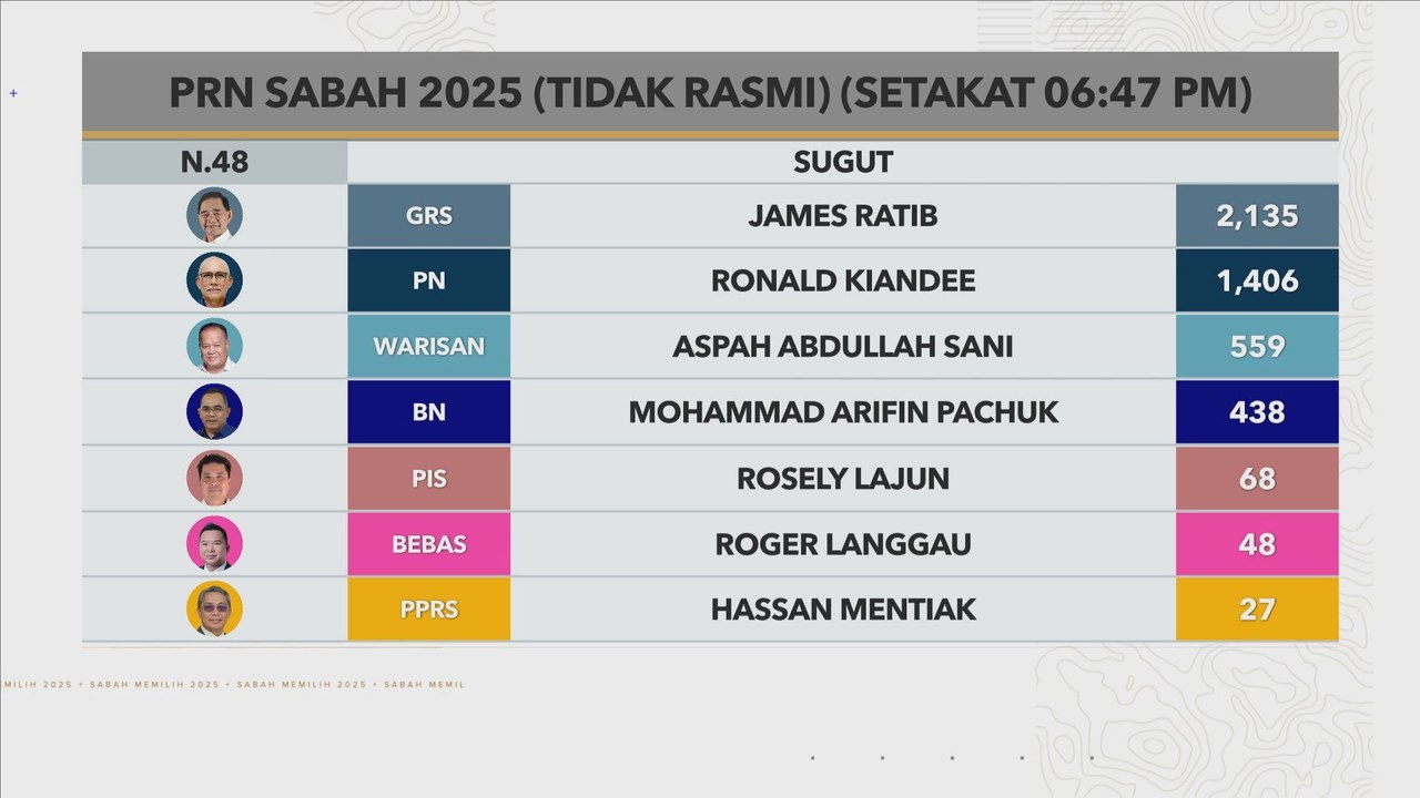 [TIDAK RASMI] Keputusan setakat 6:47 PM