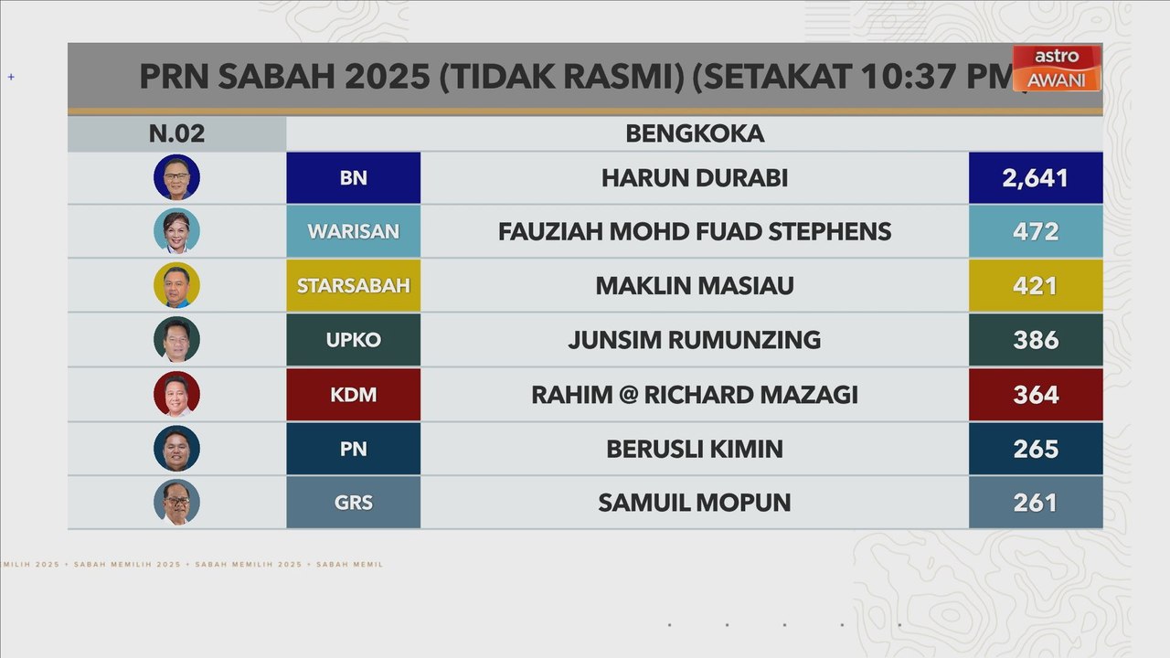 [TIDAK RASMI] Keputusan setakat 10:37 PM