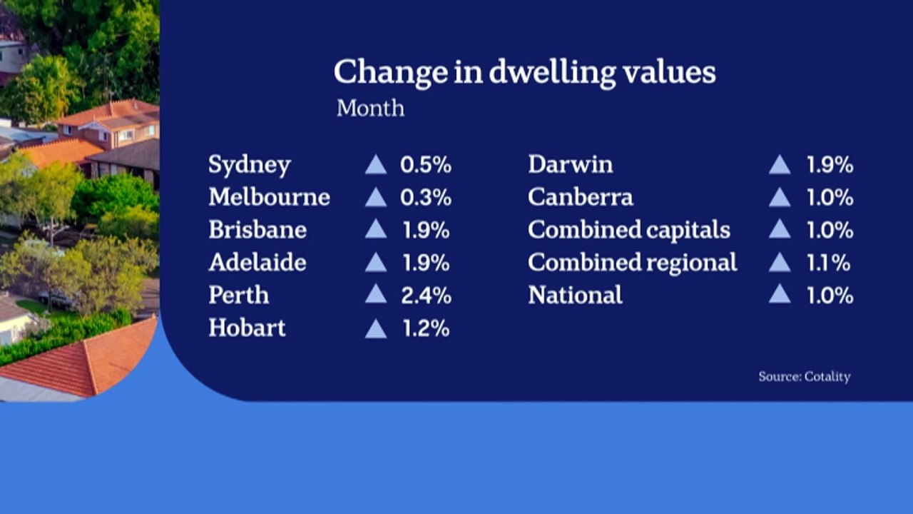 The national average house price has risen one per cent for the third month in a row