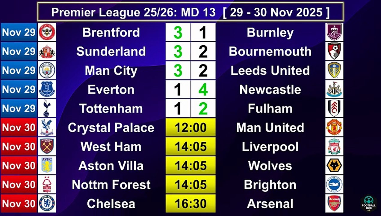 Premier League Results Today [MD 13] – Updated EPL Table Standings (2025/26)