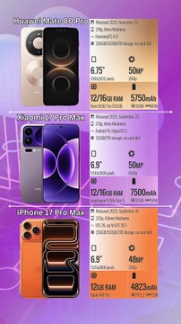 Huawei Mate 80 Pro vs Xiaomi 17 Pro Max vs iPhone 17 Pro Max