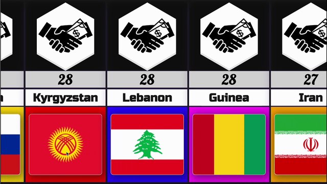 The World’s Most Corrupt Countries Exposed 😳