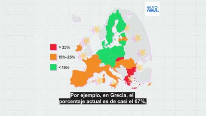 La pobreza en la UE ha disminuido, pero se eleva en Francia y en los países nórdicos