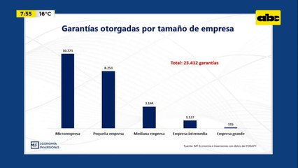 Enfoque Económico: ¿cómo ha sido el comportamiento del Fogapy?