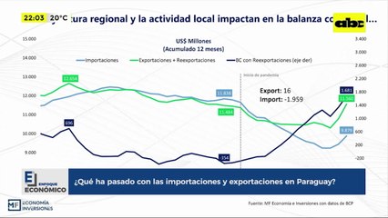 Qué ha pasado con las importaciones y exportaciones en Paraguay