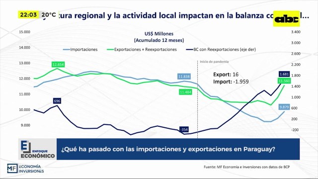 Qué ha pasado con las importaciones y exportaciones en Paraguay