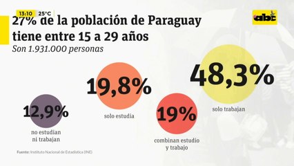 13% de la población joven paraguaya no estudia ni trabaja