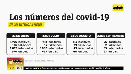 Los números del covid-19 en los últimos 4 meses