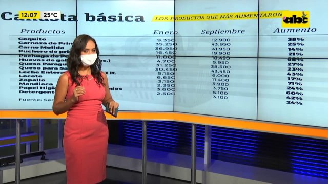 Precios de productos de la canasta básica siguen aumentando