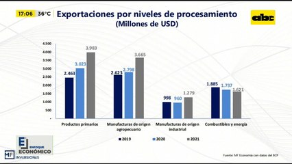 Comportamiento del sector Industrial en Paraguay