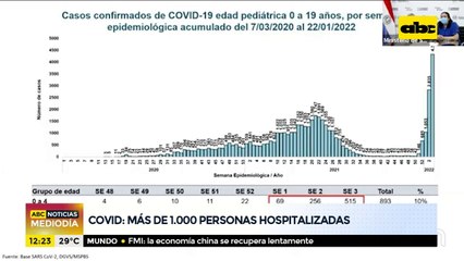 Covid-19: Más de 1000 personas se encuentran hospitalizadas
