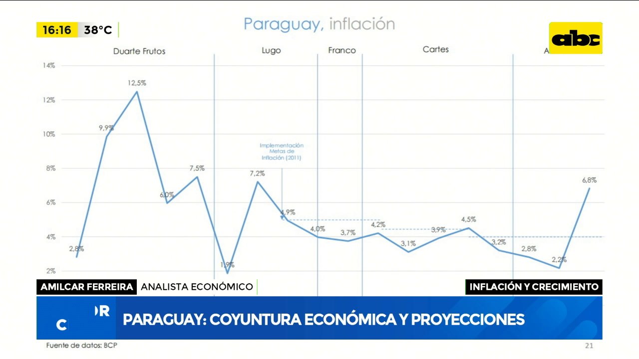 Coyuntura económica y proyecciones en Paraguay: Análisis del economista Amílcar Ferreira