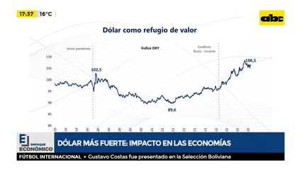 Dólar más fuerte: Impacto en las economías